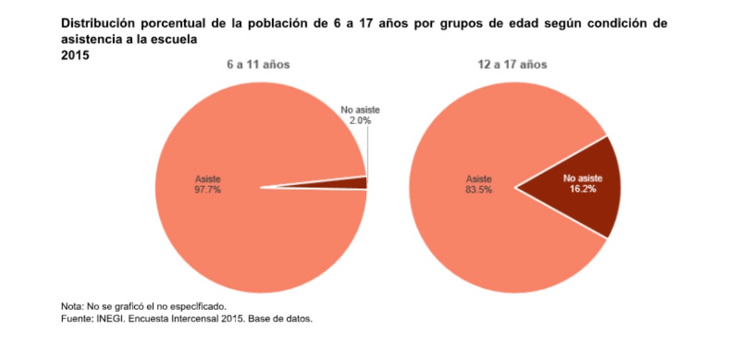 Michoacán entre los estados con más niños que no van a la escuela