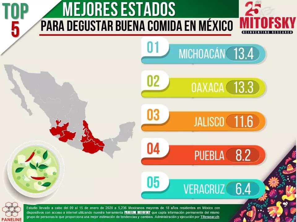 Michoacán tiene la mejor comida de México Mitofsky