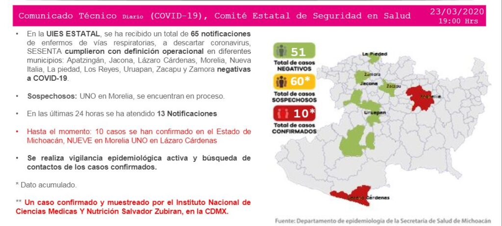 OFICIAL: 10 casos de coronavirus COVID-19 en Michoacán