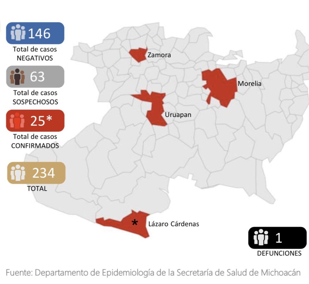 Aumenta a 25 el número de casos positivos de coronavirus en Michoacán