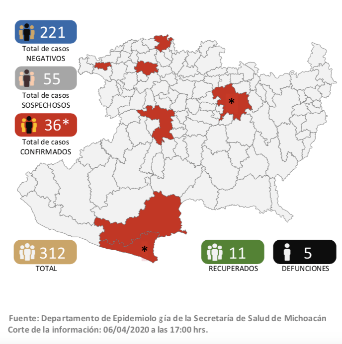 Coronavirus Michoacán: Aumenta a 36 los casos positivos de COVID-19