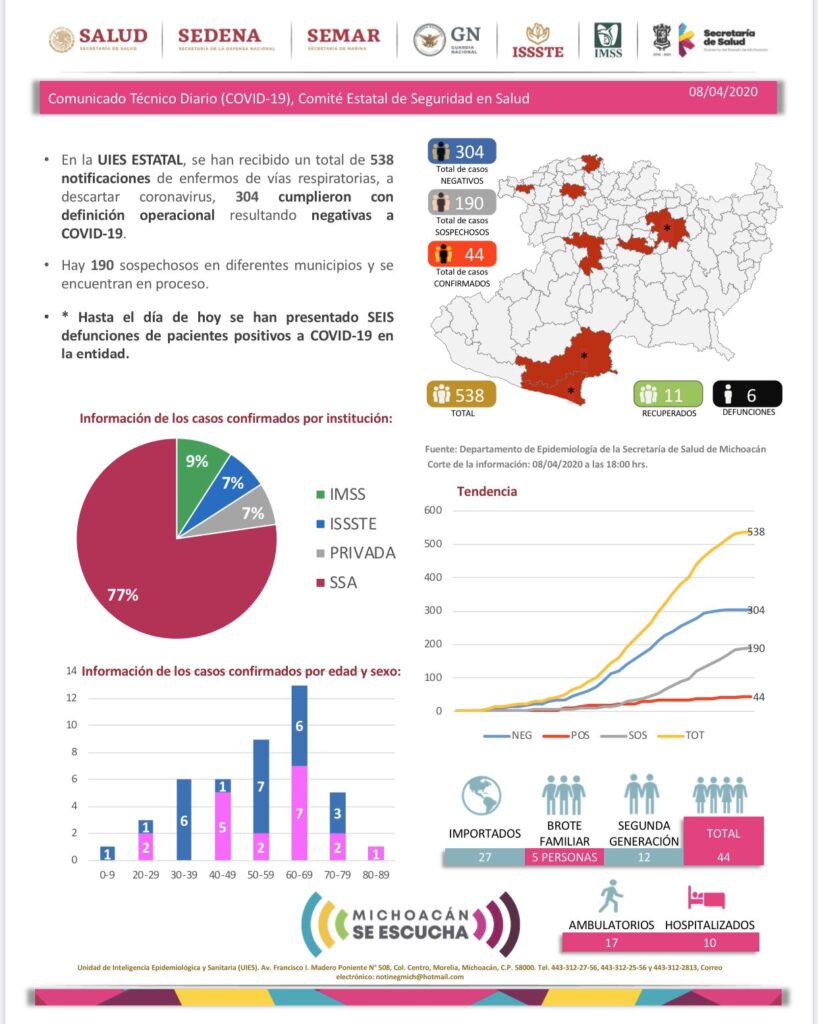Coronavirus Michoacán: Aumenta a 44 los casos positivos de COVID-19