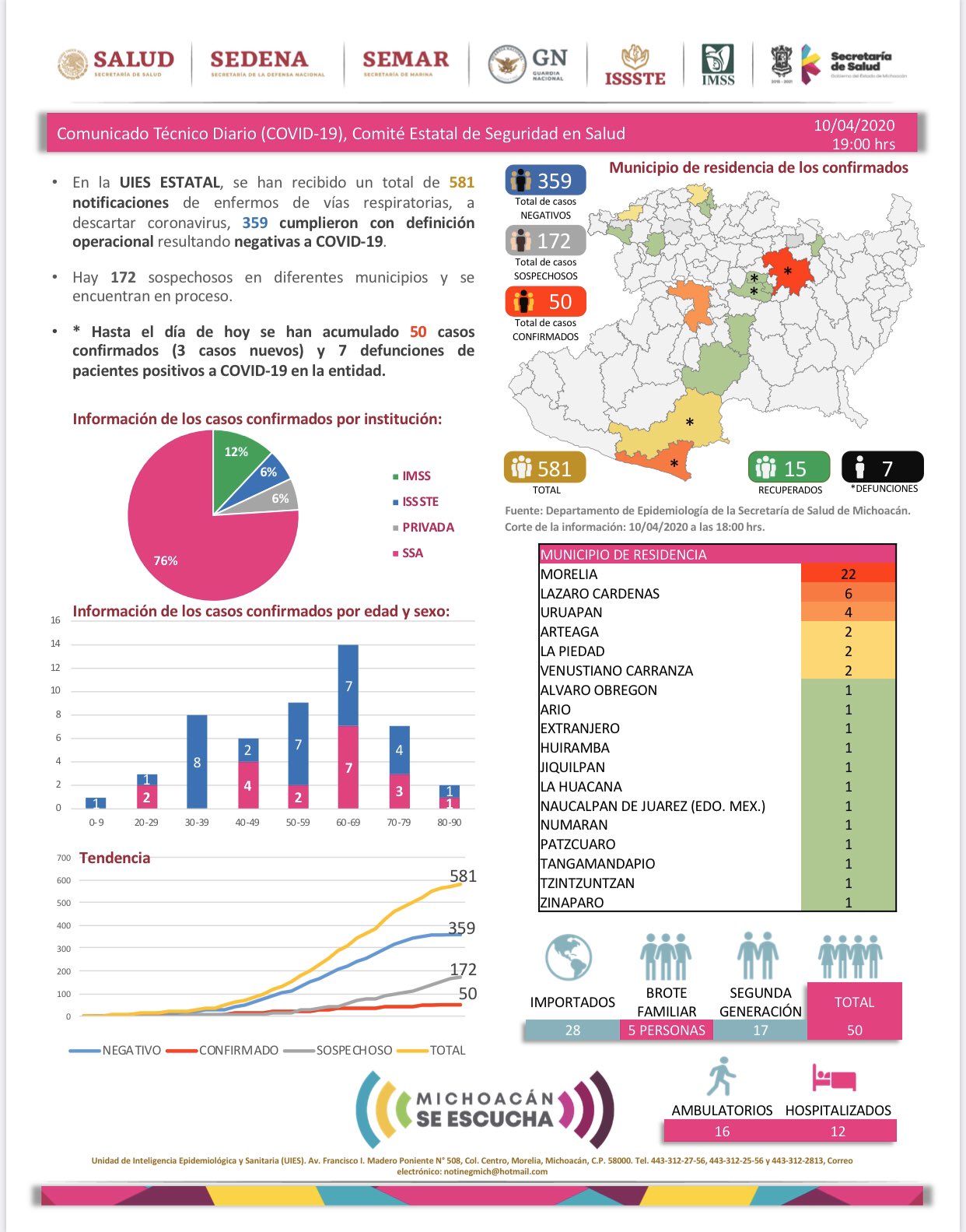 Coronavirus Michoacán: Aumenta a 50 los casos positivos de COVID-19