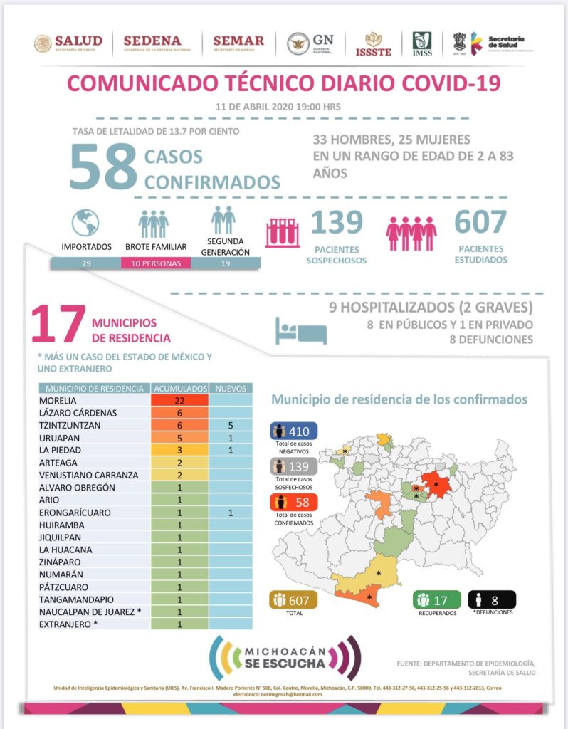 Coronavirus Michoacán: Aumenta a 58 los casos positivos de COVID-19