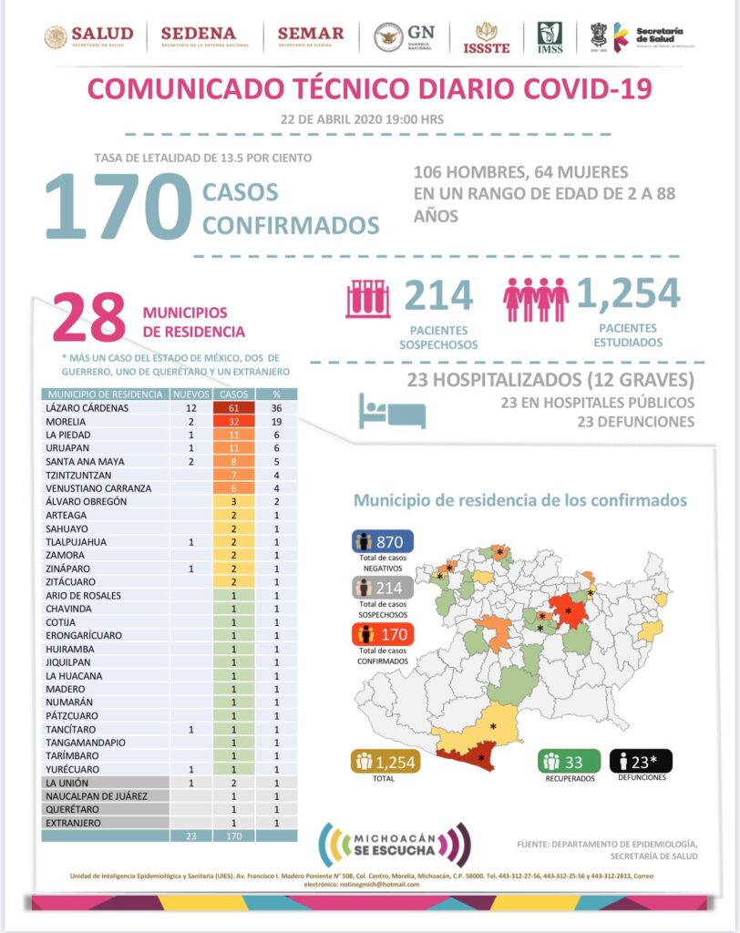 Coronavirus en Michoacán: 22 de abril