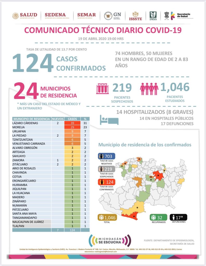 Coronavirus en Michoacán: Aumenta a 124 los casos en el Estado