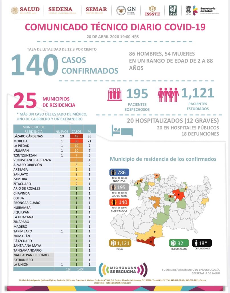 Coronavirus en Michoacán: Aumenta a 140 los casos en el Estado