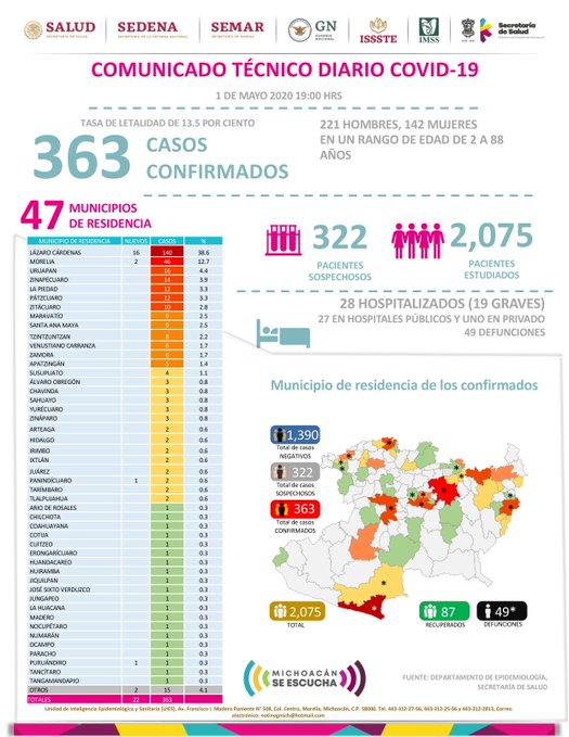 Coronavirus en Michoacán: 363 casos y 49 defunciones
