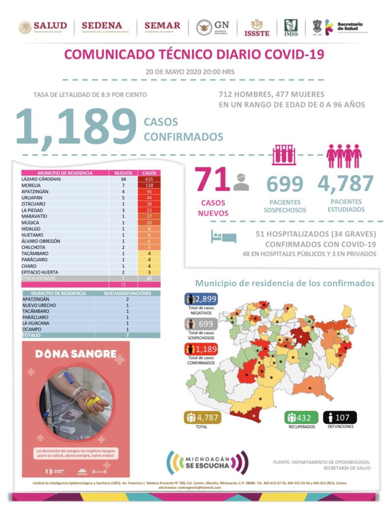 Coronavirus en Michoacán: 1,189 casos confirmados [20 de mayo 2020]
