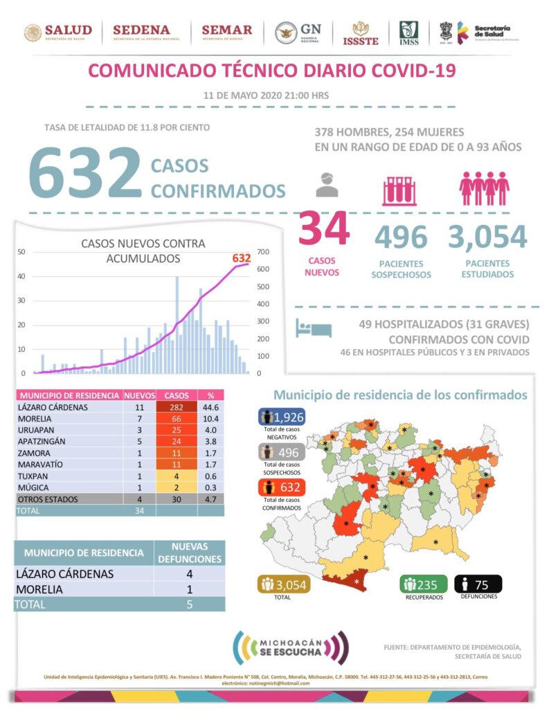 Coronavirus en Michoacán: 34 casos nuevos [11 de mayo 2020]