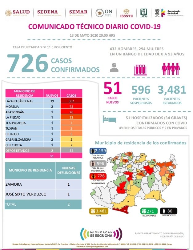 Coronavirus en Michoacán: 51 casos nuevos [13 de mayo 2020]