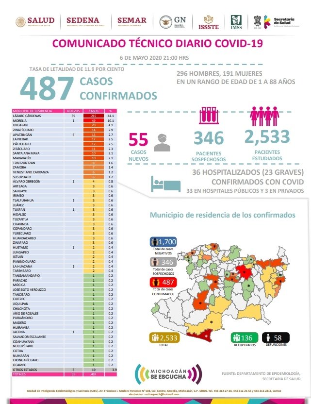 Coronavirus en Michoacán: 55 nuevos casos [6 DE MAYO]
