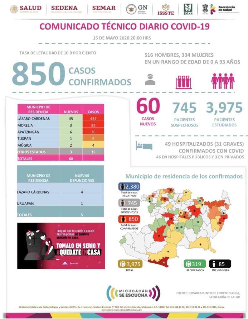 Coronavirus en Michoacán: 60 nuevos casos [15 de mayo 2020]
