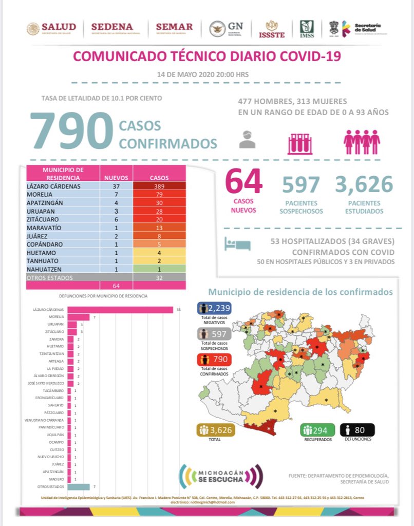 Coronavirus en Michoacán: 64 nuevos casos [14 de mayo 2020]