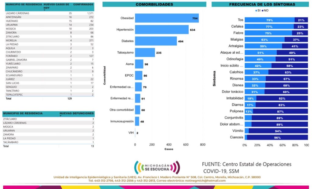 13 personas fallecidas por Covid en siete municipios, reporta la Secretaría de Salud Michoacán