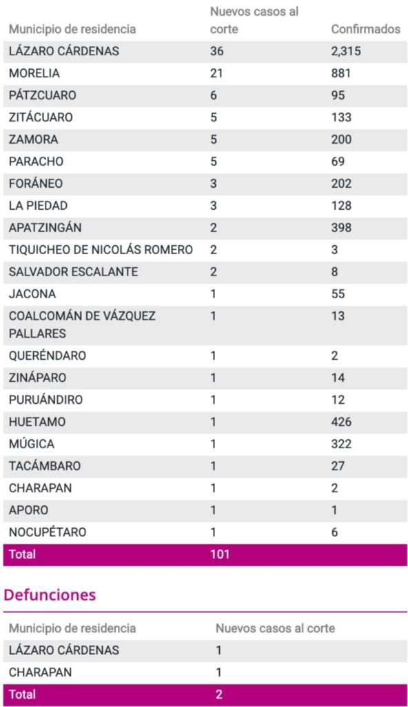 Se registran 6 casos más de COVID en Pátzcuaro 2