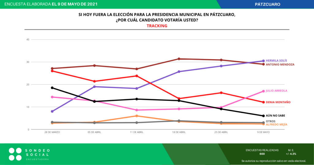 Hermila ya es la favorita para ganar presidencia municipal de Pátzcuaro: encuesta