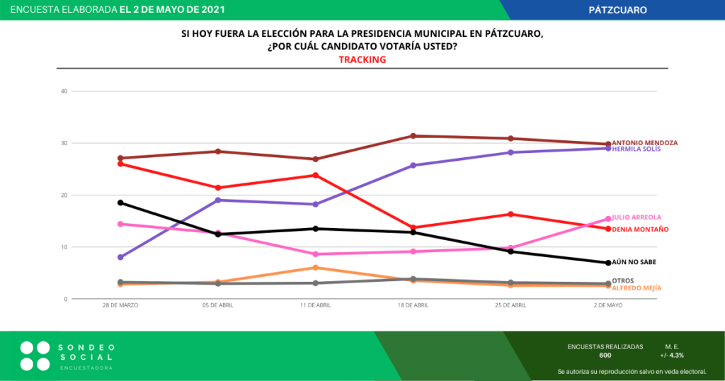 Foto de la casa encuestadora Sondeo Digital, tracking en elección de Pátzcuaro 2021.
