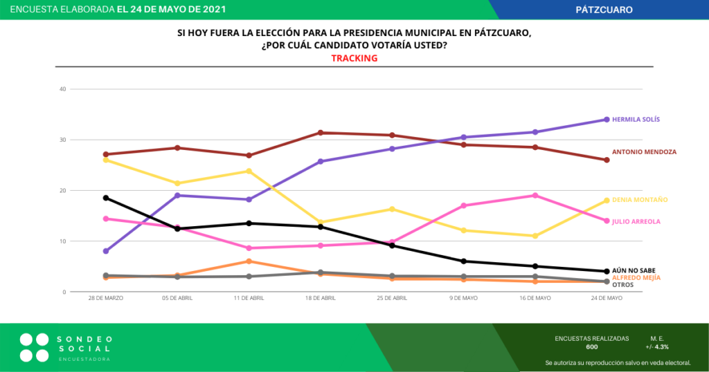 Aventaja Hermila en preferencias electorales de Pátzcuaro: Encuesta