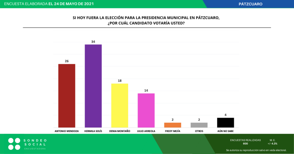 Aventaja Hermila en preferencias electorales de Pátzcuaro: Encuesta