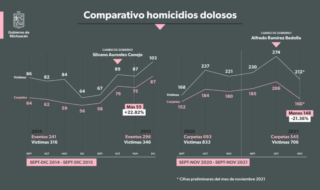 homicidios dolosos michoacan