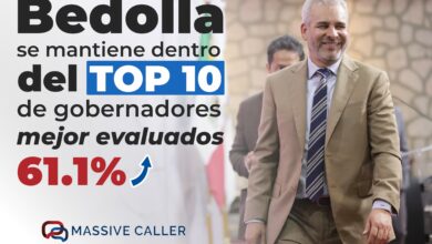 Ramírez Bedolla continúa en el Top Ten de gobernadores: Massive Caller