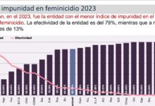 Michoacán, primer lugar en efectividad de justicia en femenicidio: Bedolla